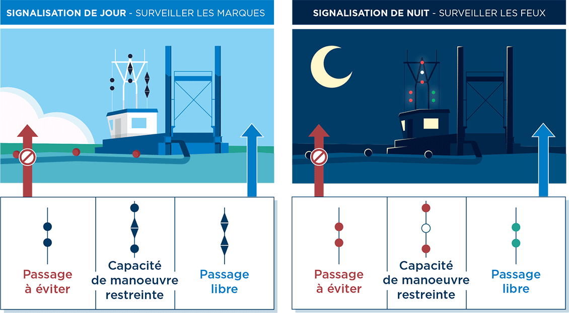 Signalétique de navigation aux abords de la drague