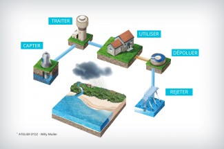 Schéma du cycle de l'eau